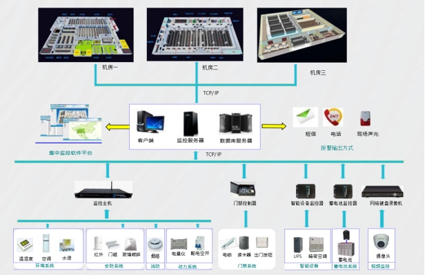 機(jī)房動(dòng)環(huán)監(jiān)控系統(tǒng)、機(jī)房動(dòng)力環(huán)境集中監(jiān)控系統(tǒng)、機(jī)房動(dòng)環(huán)監(jiān)控系統(tǒng)解決方案